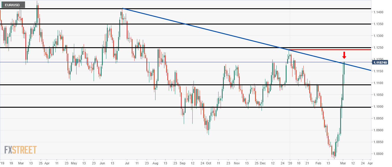 EURUSD Daily Chart